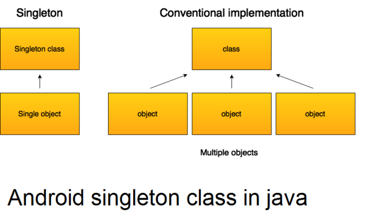 Java singleton class for Android